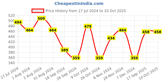 myntra.com Mast & Harbour Self Design Round Neck Flutter Sleeves Top mast & harbour Price History Graph from 27 Jul 2024 to 10 Oct 2025
