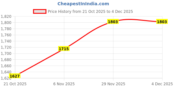 myntra.com Mast & Harbour Self Design Round Neck Pullover Sweaters mast & harbour Price History Graph from 21 Oct 2025 to 4 Dec 2025