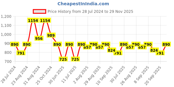 myntra.com Mast & Harbour Self Design Schiffli A-Line Dress mast & harbour Price History Graph from 28 Jul 2024 to 29 Nov 2025