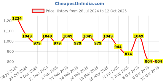 myntra.com Mast & Harbour Self Design Schiffli Wrap Dress mast & harbour Price History Graph from 28 Jul 2024 to 12 Oct 2025