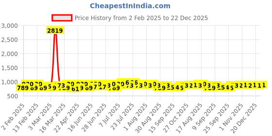 myntra.com Mast & Harbour Self Design Shirt Collar T-Shirt With Trousers mast & harbour Price History Graph from 2 Feb 2025 to 22 Dec 2025