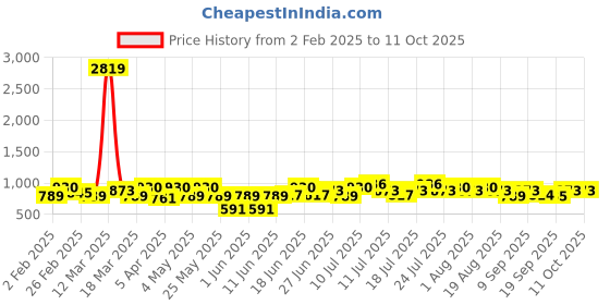 myntra.com Mast & Harbour Self Design Shirt Collar Tunic With Trouser mast & harbour Price History Graph from 2 Feb 2025 to 10 Oct 2025