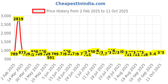 myntra.com Mast & Harbour Self Design Shirt Collar Tunic With Trouser mast & harbour Price History Graph from 2 Feb 2025 to 8 Oct 2025