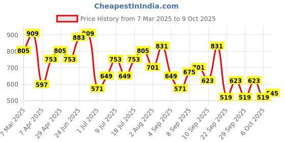 myntra.com Mast & Harbour Self-Design Shoulder Bag mast & harbour Price History Graph from 7 Mar 2025 to 6 Oct 2025
