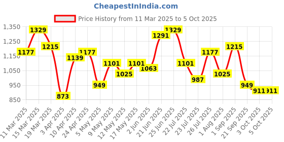 myntra.com Mast & Harbour Self-Design Shoulder Bag mast & harbour Price History Graph from 11 Mar 2025 to 4 Oct 2025