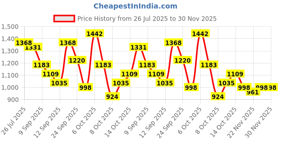 myntra.com Mast & Harbour Self-Design Shoulder Bag mast & harbour Price History Graph from 26 Jul 2025 to 30 Nov 2025