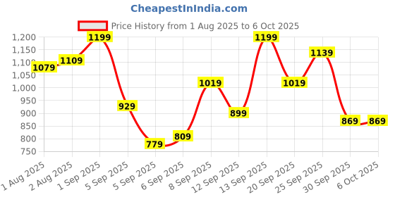 myntra.com Mast & Harbour Self-Design Shoulder Bag mast & harbour Price History Graph from 1 Aug 2025 to 5 Oct 2025