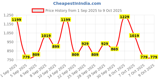 myntra.com Mast & Harbour Self-Design Shoulder Bag mast & harbour Price History Graph from 1 Sep 2025 to 8 Oct 2025