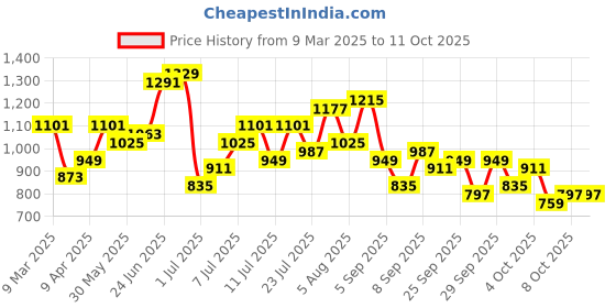 myntra.com Mast & Harbour Self-Design Shoulder Bag with Printed Scarf mast & harbour Price History Graph from 9 Mar 2025 to 11 Oct 2025