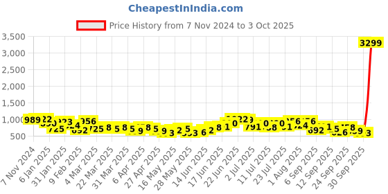 myntra.com Mast & Harbour Self-Design Shoulder Bag with Stylised Handle mast & harbour Price History Graph from 7 Nov 2024 to 3 Oct 2025
