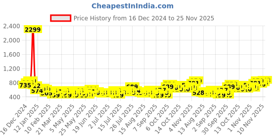 myntra.com Mast & Harbour Self-Design Striped Casual Shirt mast & harbour Price History Graph from 16 Dec 2024 to 25 Nov 2025