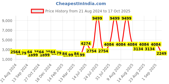 myntra.com Mast & Harbour Self Design Sweatshirt With Trousers mast & harbour Price History Graph from 21 Aug 2024 to 17 Oct 2025