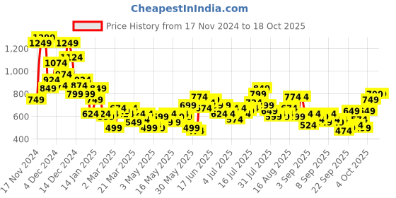 myntra.com Mast & Harbour Self Design Textured Casual Shirt mast & harbour Price History Graph from 17 Nov 2024 to 18 Oct 2025