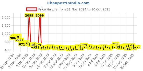 myntra.com Mast & Harbour Self Design Textured Casual Shirt mast & harbour Price History Graph from 21 Nov 2024 to 4 Oct 2025
