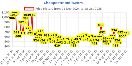 myntra.com Mast & Harbour Self Design Textured Casual Shirt mast & harbour Price History Graph from 21 Nov 2024 to 17 Oct 2025