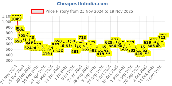 myntra.com Mast & Harbour Self Design Textured Casual Shirt mast & harbour Price History Graph from 23 Nov 2024 to 19 Nov 2025