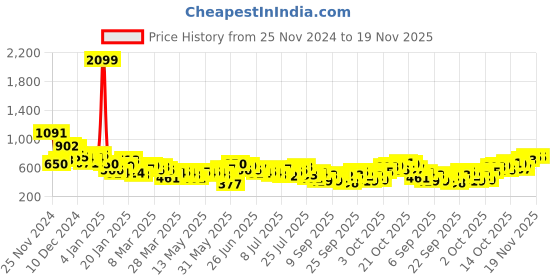 myntra.com Mast & Harbour Self Design Textured Casual Shirt mast & harbour Price History Graph from 25 Nov 2024 to 18 Nov 2025