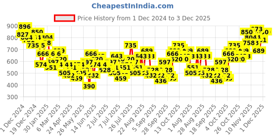 myntra.com Mast & Harbour Self-Design Textured Casual Shirt mast & harbour Price History Graph from 1 Dec 2024 to 3 Dec 2025