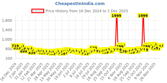 myntra.com Mast & Harbour Self Design Textured Casual Shirt mast & harbour Price History Graph from 16 Dec 2024 to 27 Nov 2025