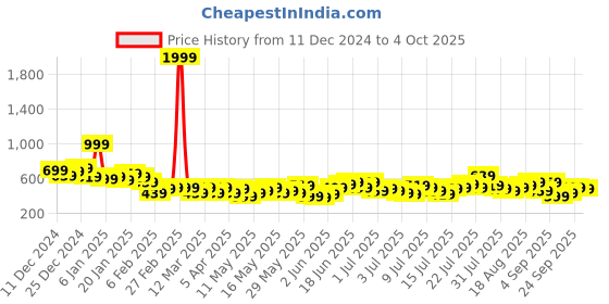 myntra.com Mast & Harbour Self Design Textured Casual Shirt mast & harbour Price History Graph from 11 Dec 2024 to 4 Oct 2025