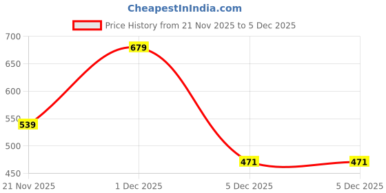myntra.com Mast & Harbour Self Design Textured Pure Cotton Casual Shirt mast & harbour Price History Graph from 21 Nov 2025 to 5 Dec 2025