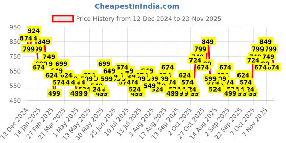myntra.com Mast & Harbour Self Design Textured Relaxed Fit Casual Shirt mast & harbour Price History Graph from 12 Dec 2024 to 23 Nov 2025