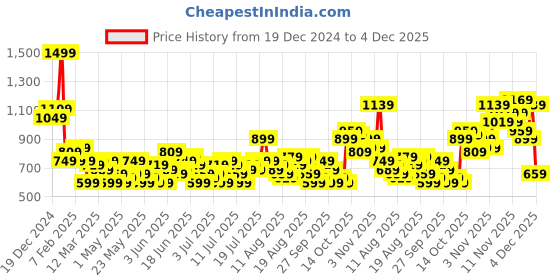 myntra.com Mast & Harbour Self Design Textured Relaxed Fit Casual Shirt mast & harbour Price History Graph from 19 Dec 2024 to 4 Dec 2025
