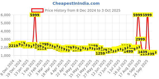 myntra.com Mast & Harbour Self Design Textured Single-Breasted Casual Blazer mast & harbour Price History Graph from 8 Dec 2024 to 3 Oct 2025
