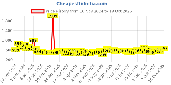 myntra.com Mast & Harbour Self Design Tie Up Detailing Opaque Casual Shirt mast & harbour Price History Graph from 16 Nov 2024 to 16 Oct 2025