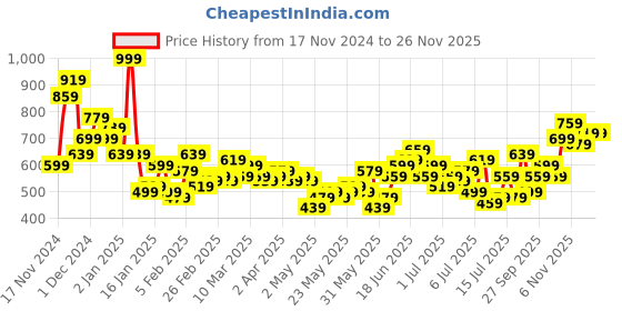 myntra.com Mast & Harbour Self Design Tie Up Detailing Opaque Casual Shirt mast & harbour Price History Graph from 17 Nov 2024 to 24 Nov 2025