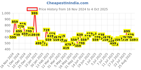 myntra.com Mast & Harbour Self Design Tie Up Detailing Opaque Casual Shirt mast & harbour Price History Graph from 16 Nov 2024 to 4 Oct 2025