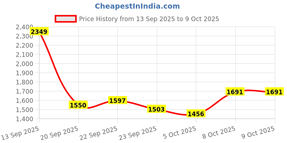 myntra.com Mast & Harbour Self Design Turtle Neck Pullover mast & harbour Price History Graph from 13 Sep 2025 to 9 Oct 2025