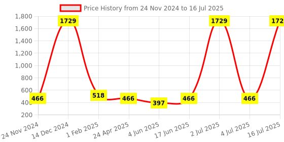 myntra.com Mast & Harbour Self Design Two Fold Wallet mast & harbour Price History Graph from 24 Nov 2024 to 16 Jul 2025