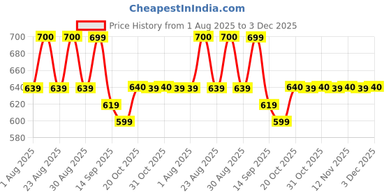 myntra.com Mast & Harbour Self Design Wrap Dress mast & harbour Price History Graph from 1 Aug 2025 to 3 Dec 2025