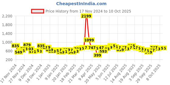 myntra.com Mast & Harbour Self-Designed Acrylic Pullover mast & harbour Price History Graph from 17 Nov 2024 to 9 Oct 2025