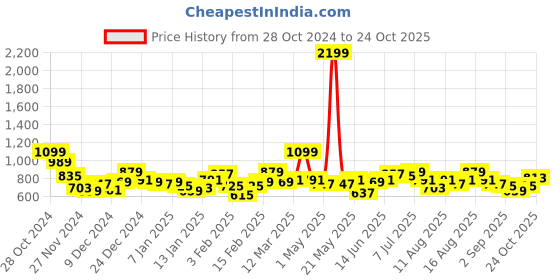 myntra.com Mast & Harbour Self Designed Conversational Knitted Pullover mast & harbour Price History Graph from 28 Oct 2024 to 24 Oct 2025