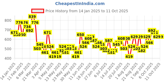 myntra.com Mast & Harbour Self Designed Cuban Collar Casual Shirt mast & harbour Price History Graph from 14 Jan 2025 to 10 Oct 2025