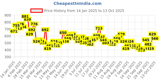 myntra.com Mast & Harbour Self Designed Cuban Collar Casual Shirt mast & harbour Price History Graph from 14 Jan 2025 to 13 Oct 2025