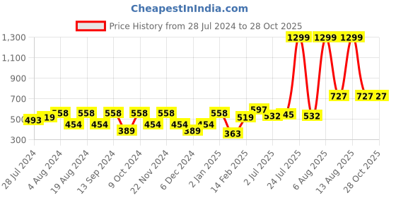 myntra.com Mast & Harbour Self-Designed Flared Mini Skirts mast & harbour Price History Graph from 28 Jul 2024 to 27 Oct 2025
