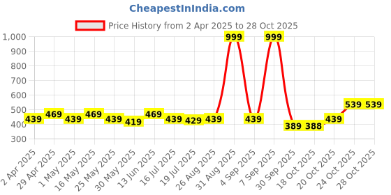 myntra.com Mast & Harbour Self Designed Polo Collar T-shirt mast & harbour Price History Graph from 2 Apr 2025 to 28 Oct 2025