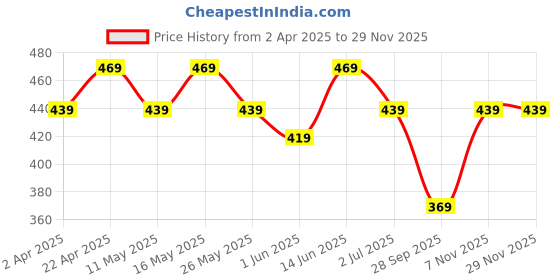 myntra.com Mast & Harbour Self Designed Polo Collar T-shirt mast & harbour Price History Graph from 2 Apr 2025 to 28 Nov 2025