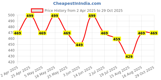 myntra.com Mast & Harbour Self Designed Regular T-shirt mast & harbour Price History Graph from 2 Apr 2025 to 28 Oct 2025