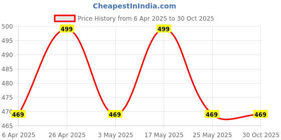 myntra.com Mast & Harbour Self Designed Regular T-shirt mast & harbour Price History Graph from 6 Apr 2025 to 29 Oct 2025