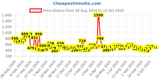 myntra.com Mast & Harbour Self-Designed Sweater Vest mast & harbour Price History Graph from 28 Aug 2024 to 12 Oct 2025