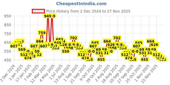 myntra.com Mast & Harbour Self-Striped Acrylic Ribbed Longline Pullover mast & harbour Price History Graph from 2 Dec 2024 to 27 Nov 2025