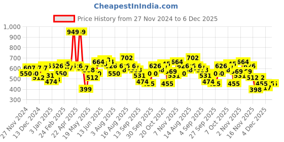 myntra.com Mast & Harbour Self-Striped Acrylic Ribbed Longline Pullover mast & harbour Price History Graph from 27 Nov 2024 to 5 Dec 2025