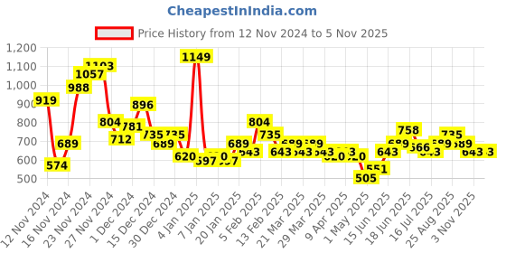 myntra.com Mast & Harbour Self Striped Button-Down Collar Casual Shirt mast & harbour Price History Graph from 12 Nov 2024 to 5 Nov 2025