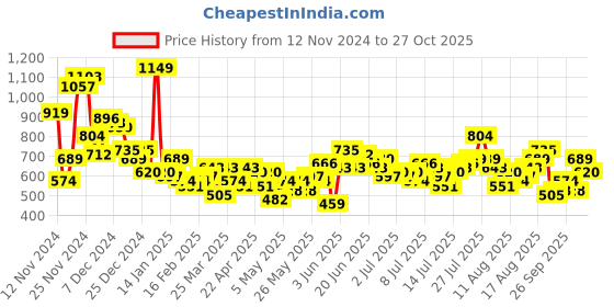 myntra.com Mast & Harbour Self Striped Button-Down Collar Pure Cotton Casual Shirt mast & harbour Price History Graph from 12 Nov 2024 to 27 Oct 2025