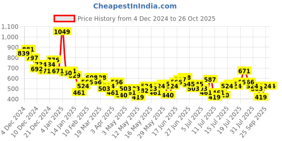 myntra.com Mast & Harbour Self-Striped Casual Shirt mast & harbour Price History Graph from 4 Dec 2024 to 26 Oct 2025
