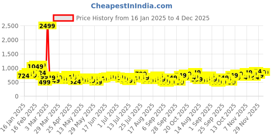 myntra.com Mast & Harbour Self Striped Drop-Shoulder Sleeves Oversized Casual Shirt mast & harbour Price History Graph from 16 Jan 2025 to 4 Dec 2025